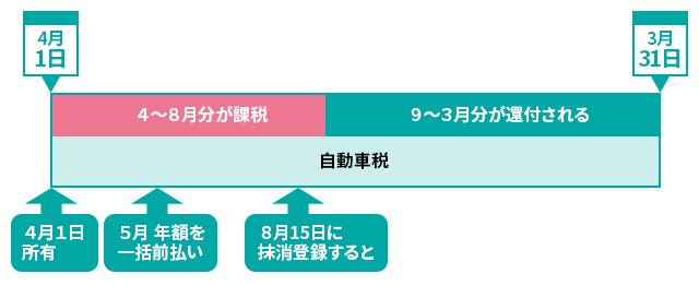 自動車を処分すると還付される税金がある！